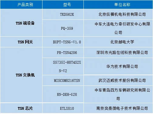 第三批“時間敏感網絡(TSN)產業鏈名錄計劃”產品成果發布 賦能網絡技術服務新篇章